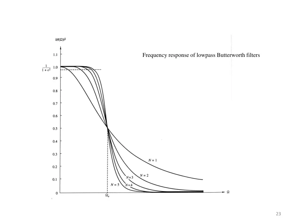 frequency response of lowpass butterworth filters