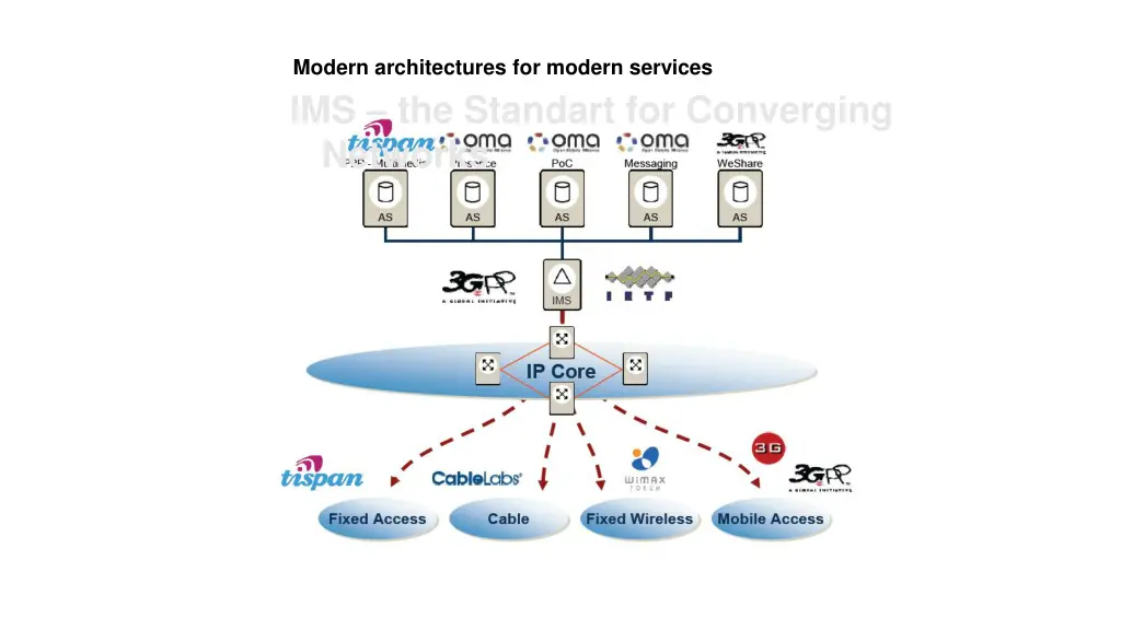 modern architectures for modern services