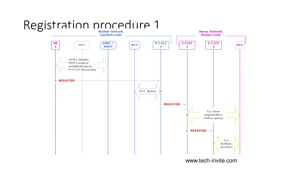 registration procedure 1