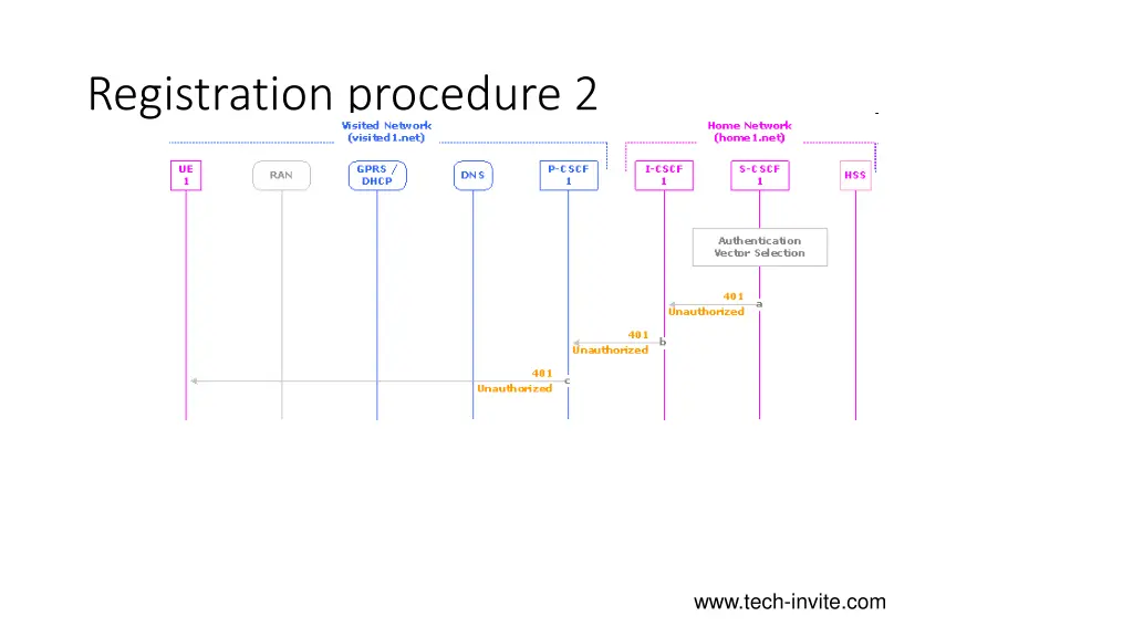 registration procedure 2