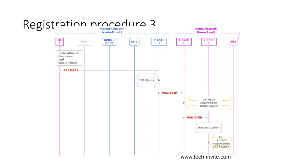 registration procedure 3