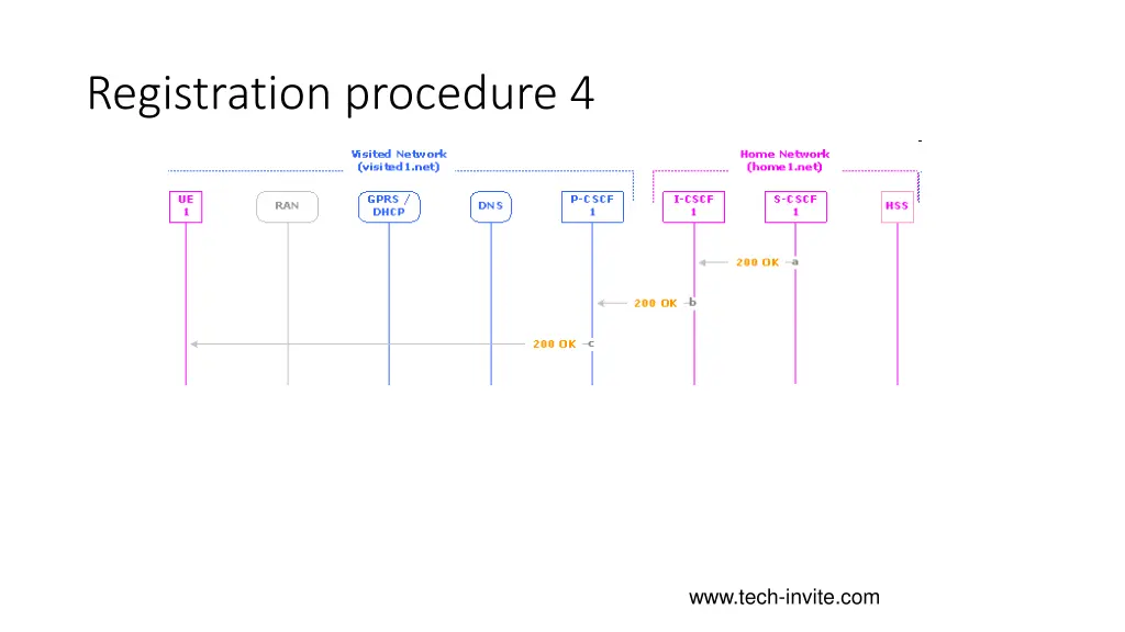 registration procedure 4