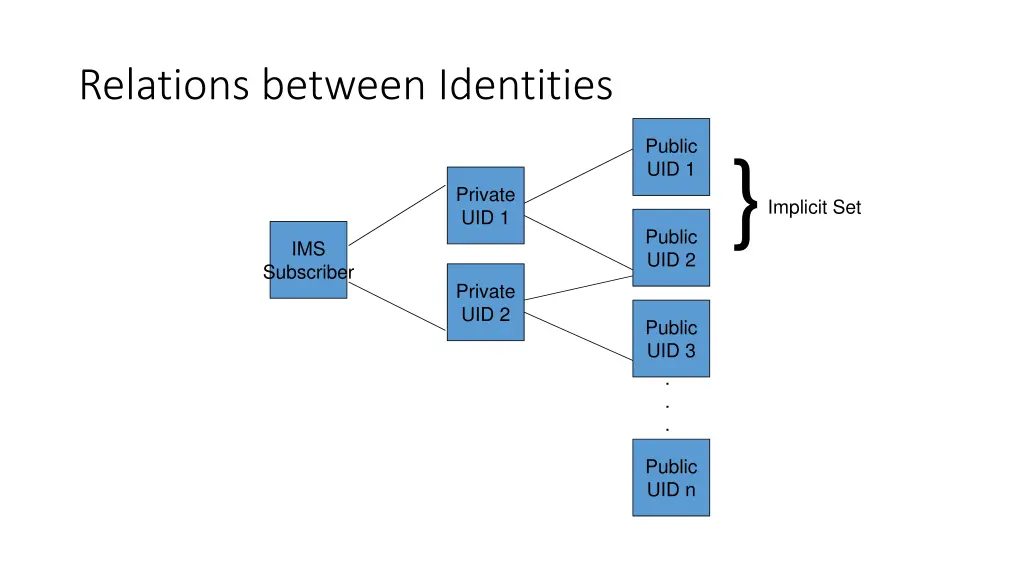 relations between identities
