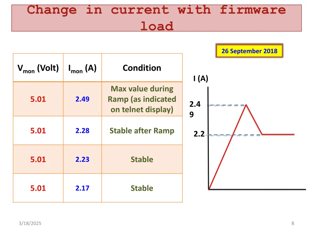 change in current with firmware load