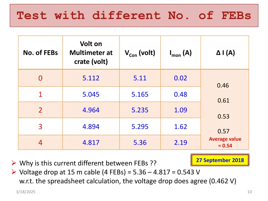 test with different no of febs