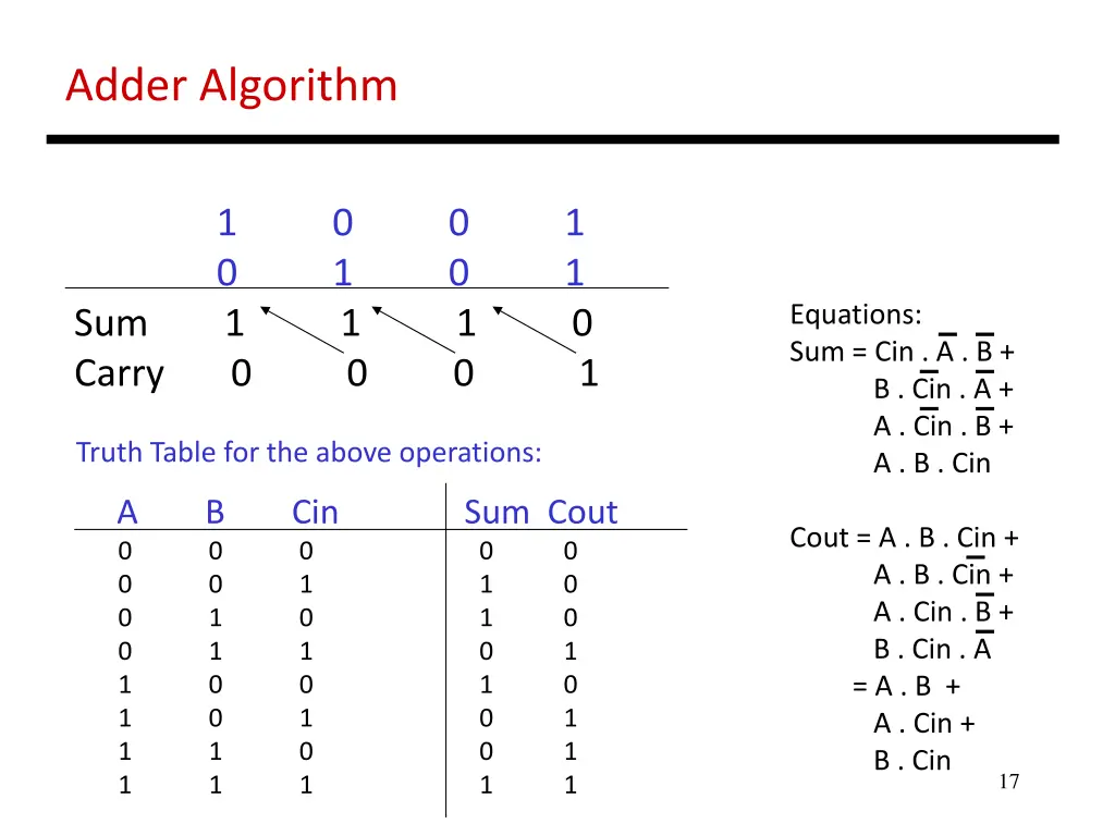 adder algorithm 1