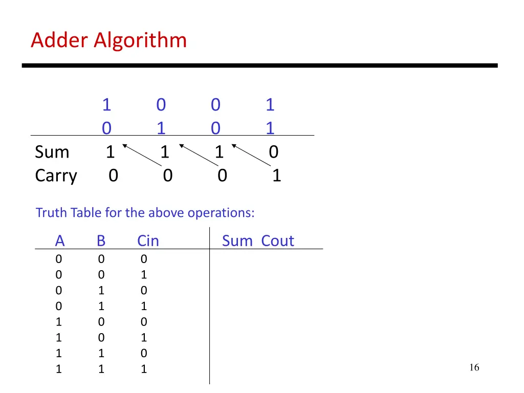adder algorithm