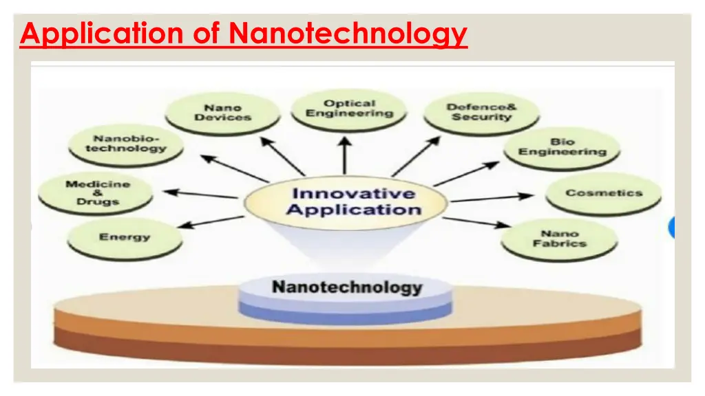 application of nanotechnology