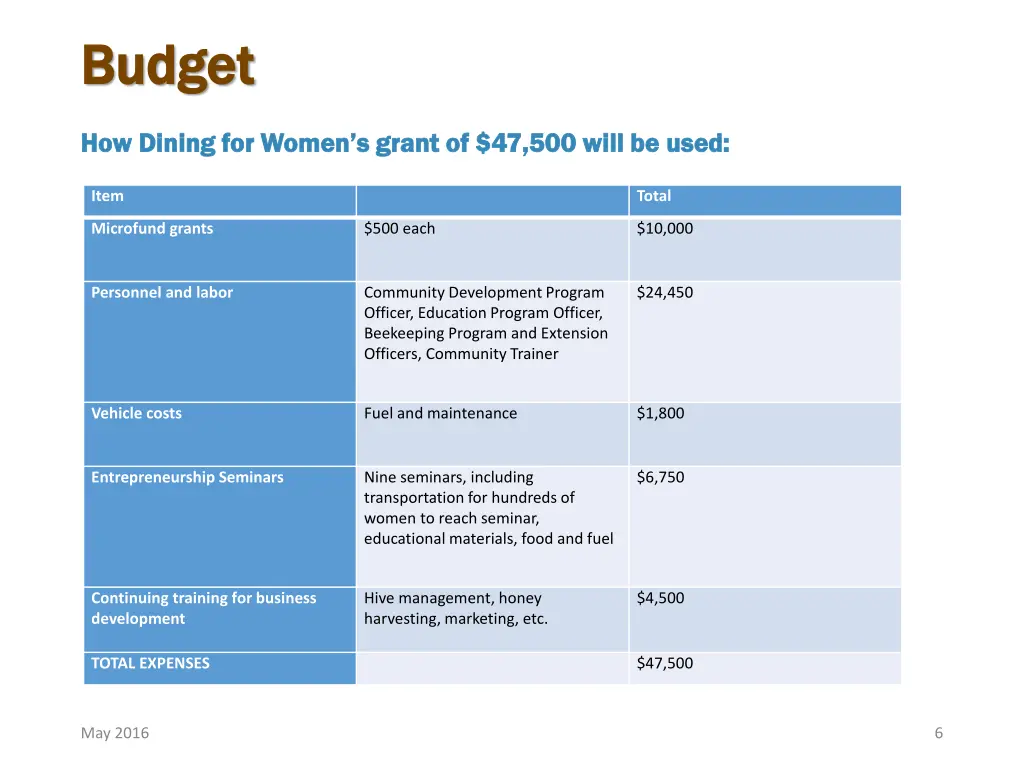 budget budget