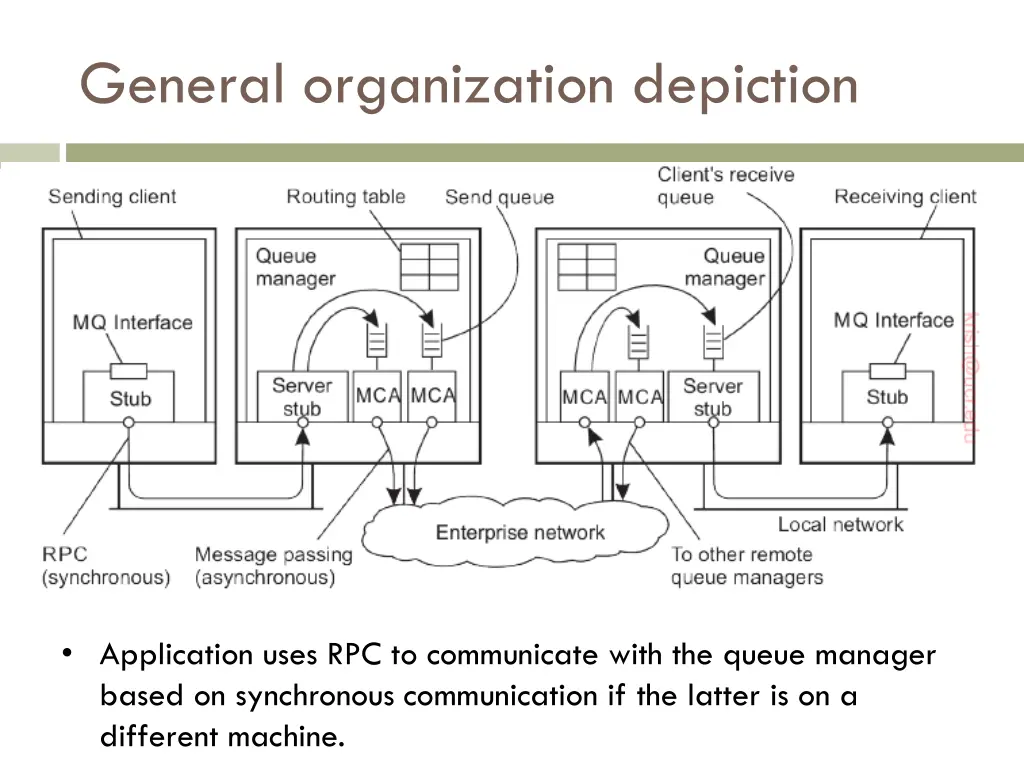 general organization depiction