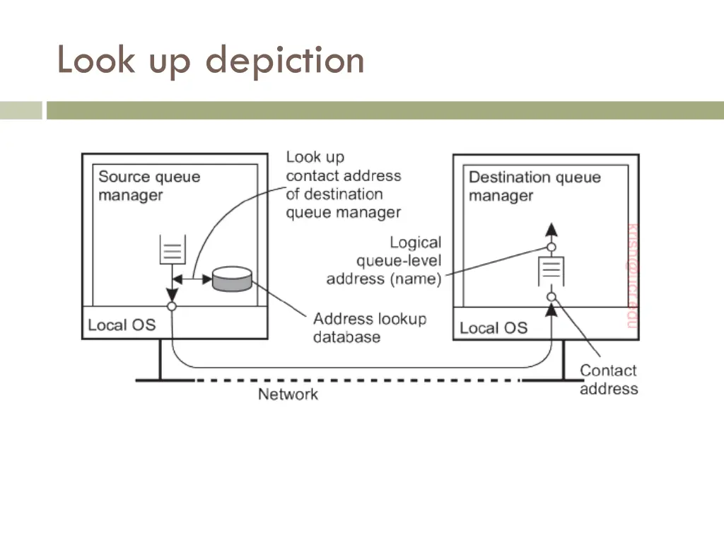look up depiction