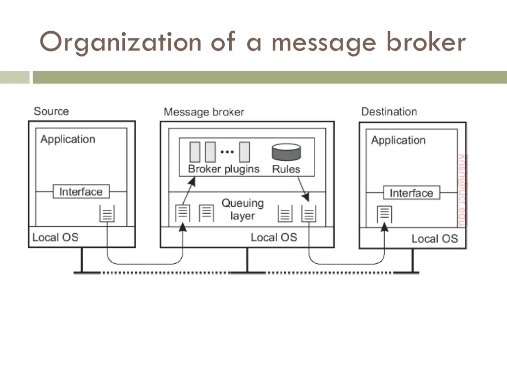 organization of a message broker
