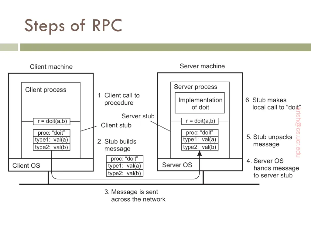 steps of rpc