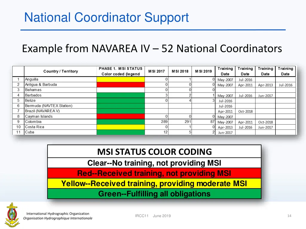 national coordinator support