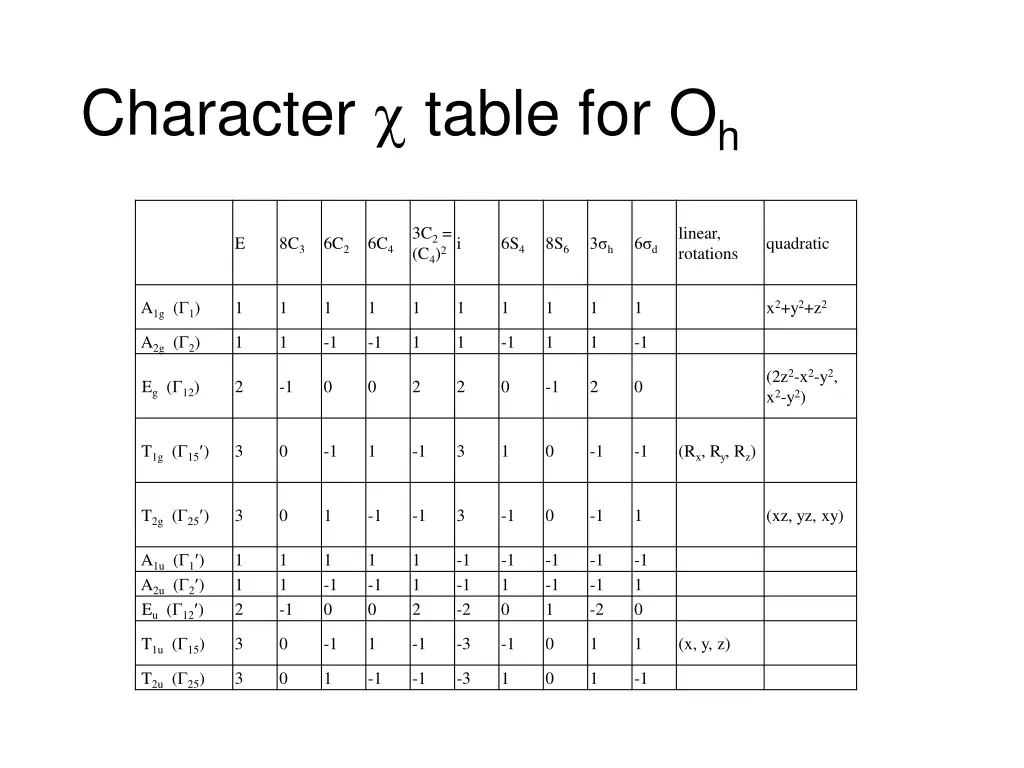 character table for o h