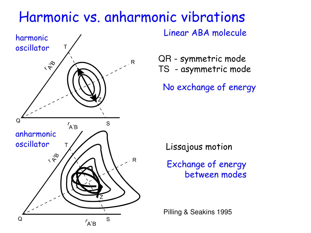 harmonic vs anharmonic vibrations