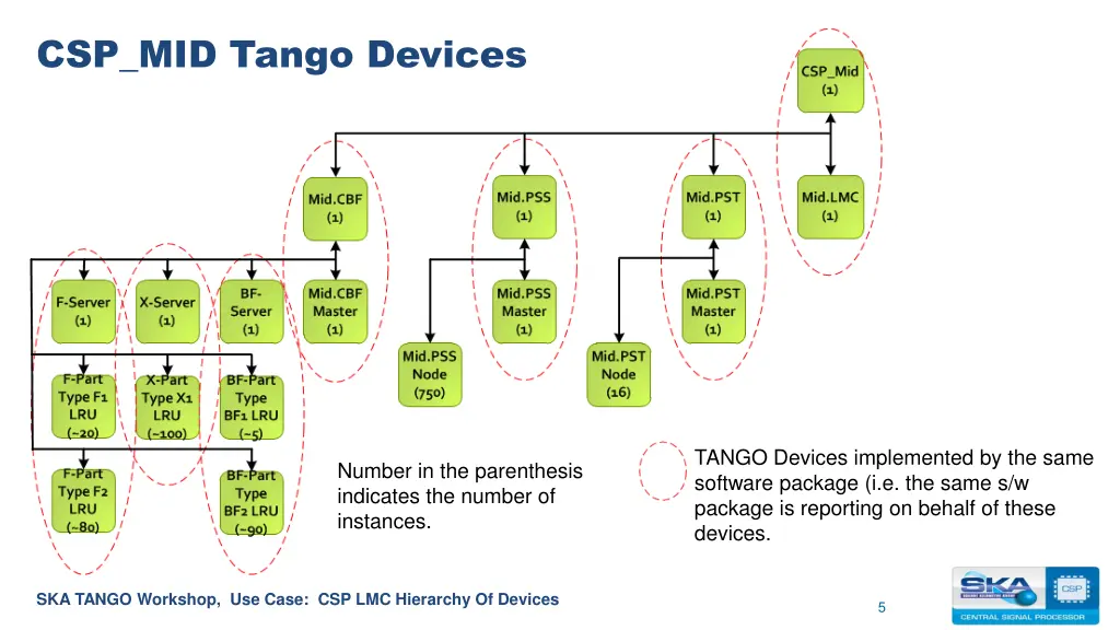 csp mid tango devices