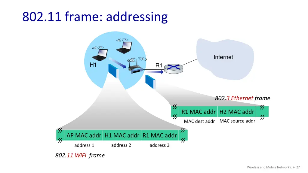 802 11 frame addressing 1