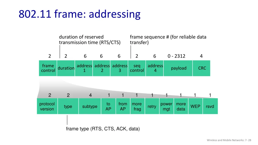802 11 frame addressing 2