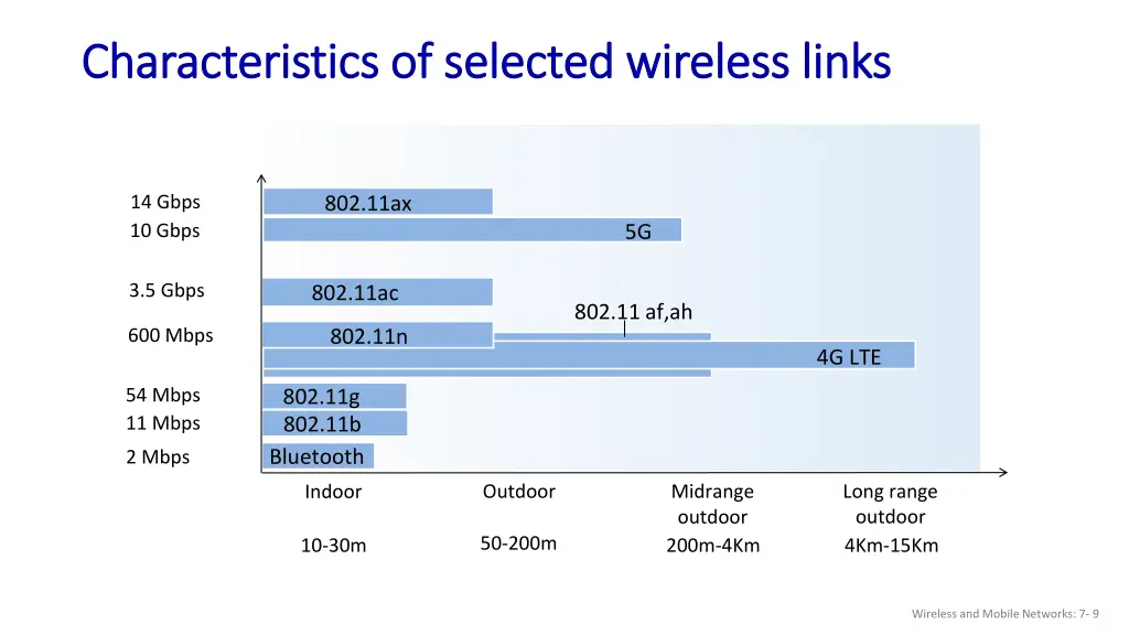 characteristics of selected wireless links
