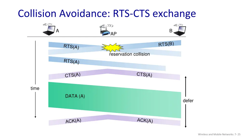 collision avoidance rts cts exchange