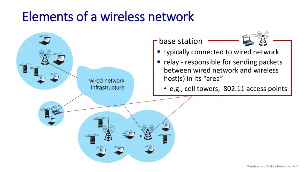 elements of a wireless network elements 2