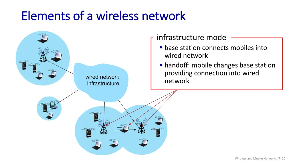 elements of a wireless network elements 4