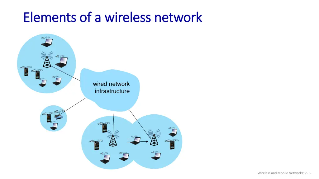 elements of a wireless network elements
