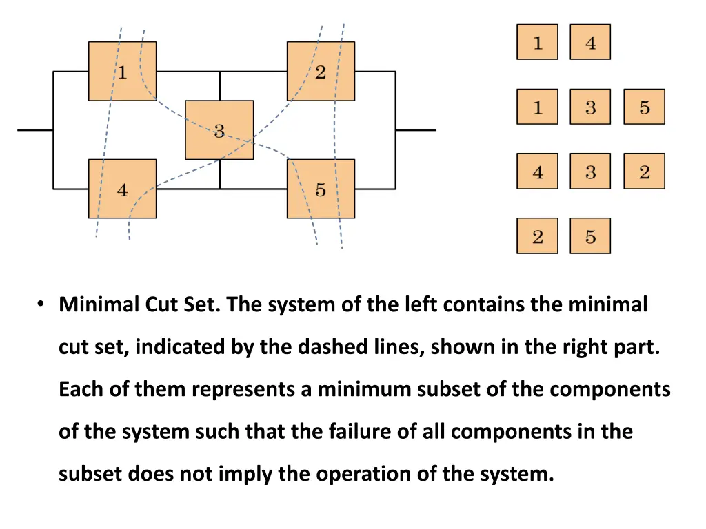 minimal cut set the system of the left contains