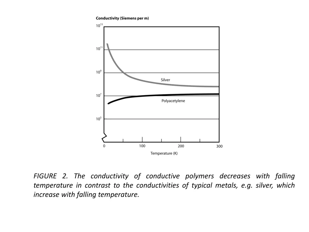 figure 2 the conductivity of conductive polymers