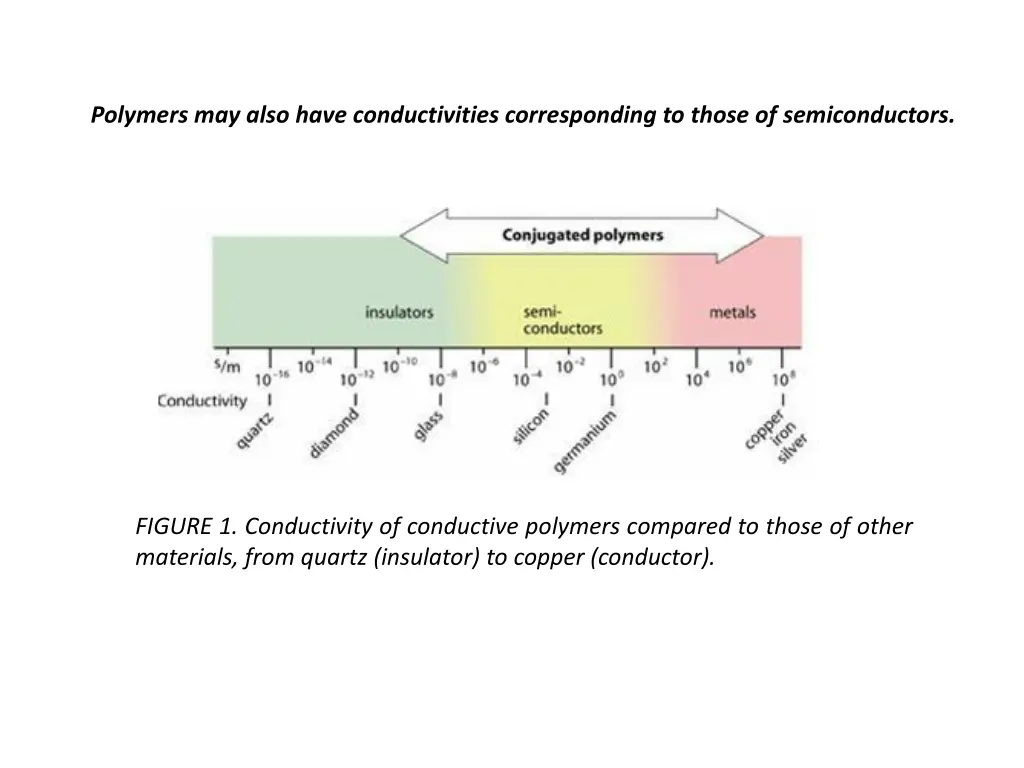 polymers may also have conductivities