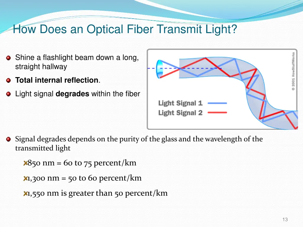 how does an optical fiber transmit light