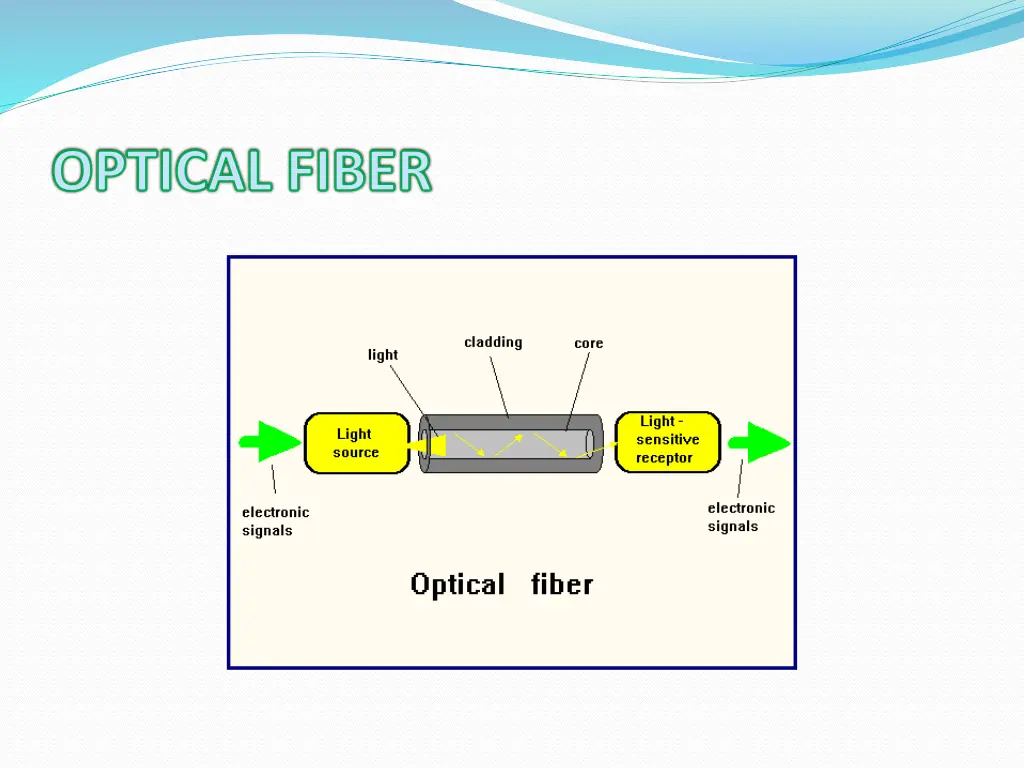 optical fiber