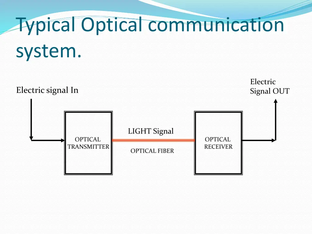 typical optical communication system