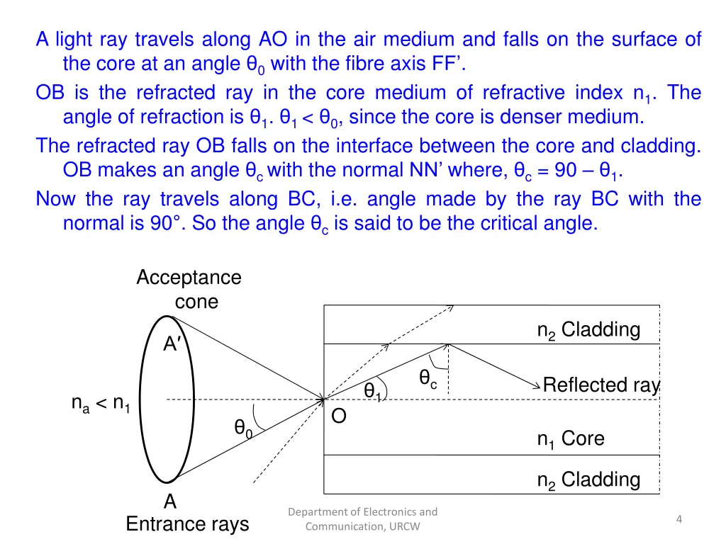 a light ray travels along ao in the air medium