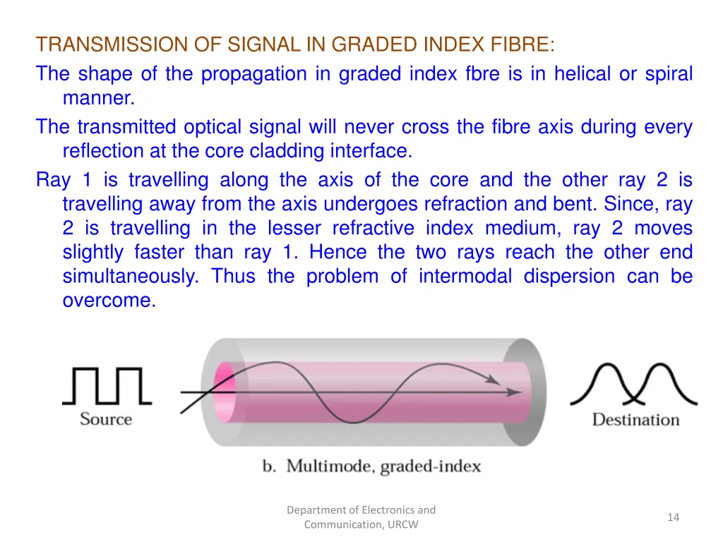 transmission of signal in graded index fibre