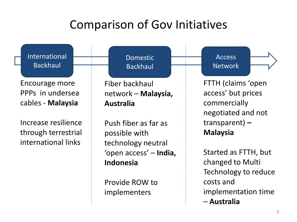 comparison of gov initiatives