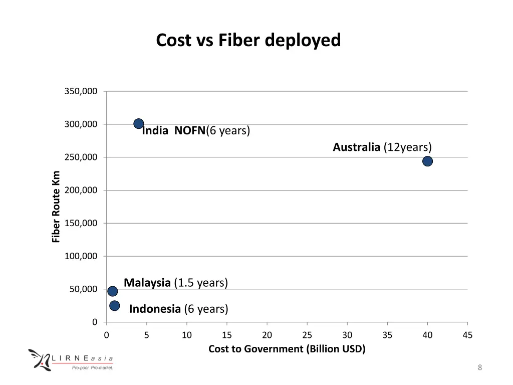 cost vs fiber deployed