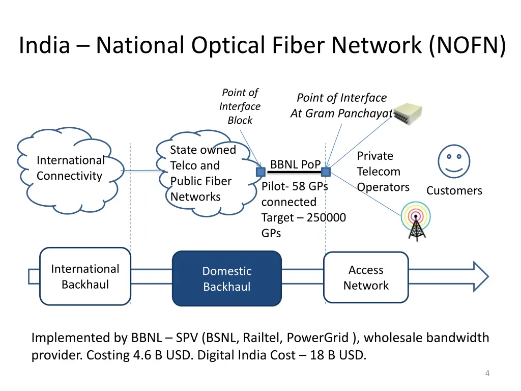 india national optical fiber network nofn