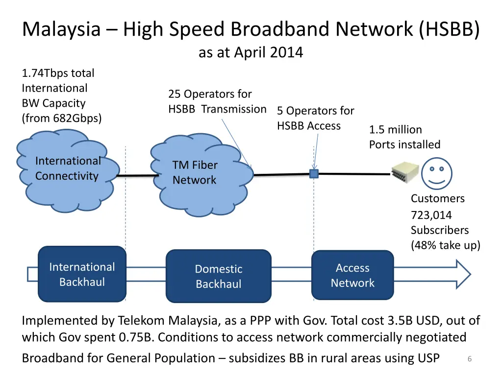 malaysia high speed broadband network hsbb