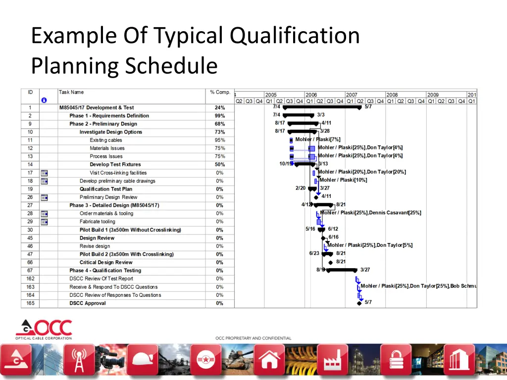 example of typical qualification planning schedule