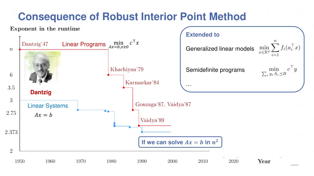 consequence of robust interior point method