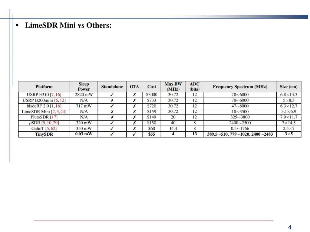 limesdr mini vs others