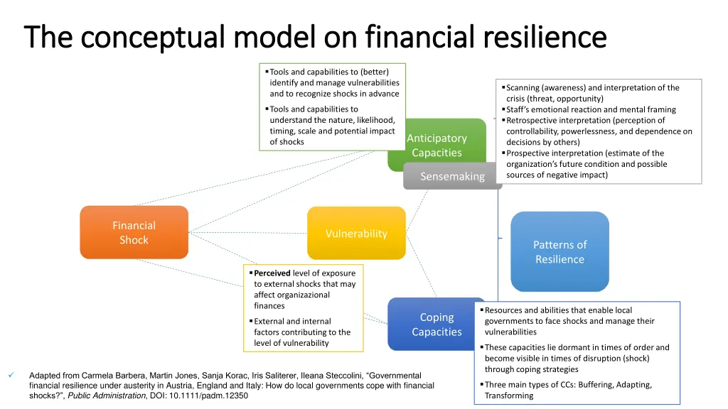 the conceptual model on financial resilience