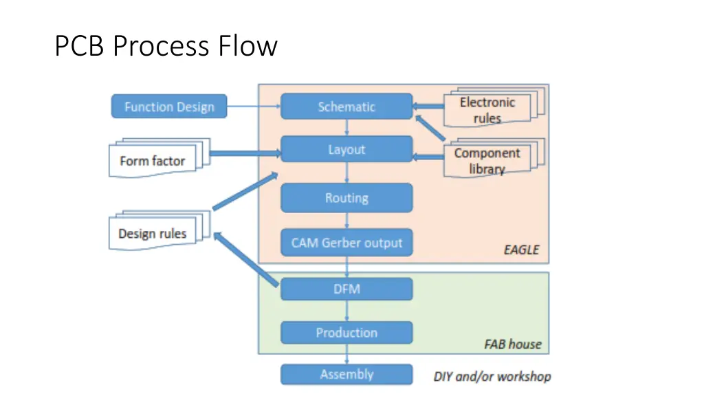 pcb process flow