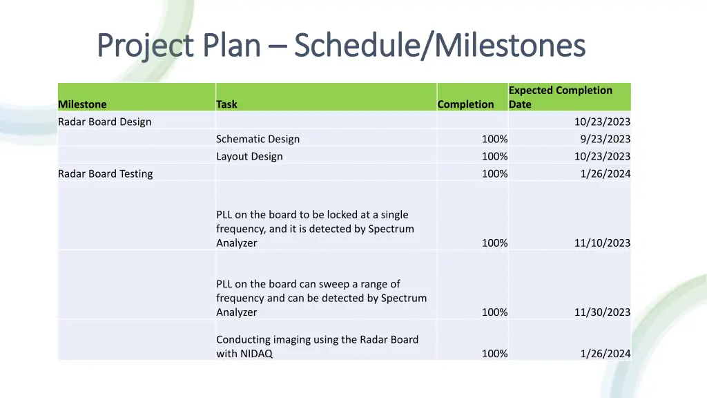 project plan project plan schedule milestones