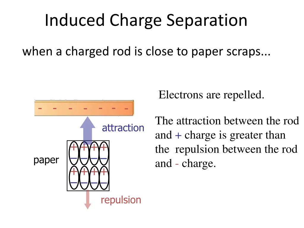 induced charge separation 1