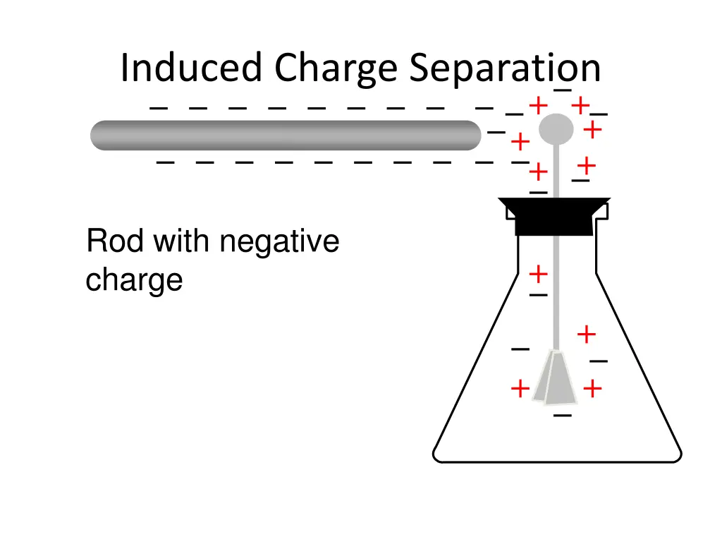 induced charge separation 2