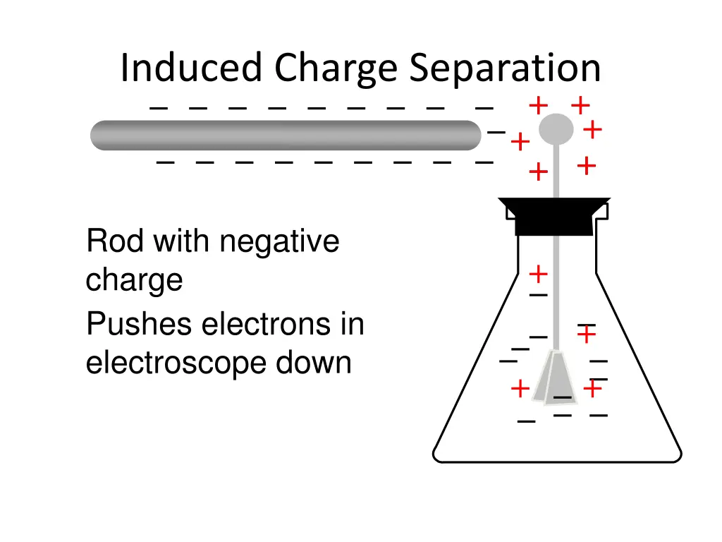 induced charge separation 3