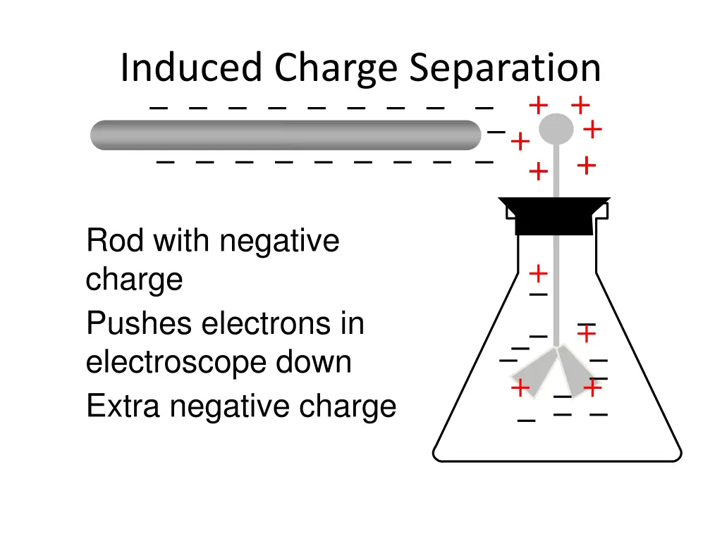 induced charge separation 4